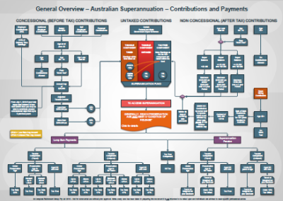 Flow chart guide to Australian superannuation